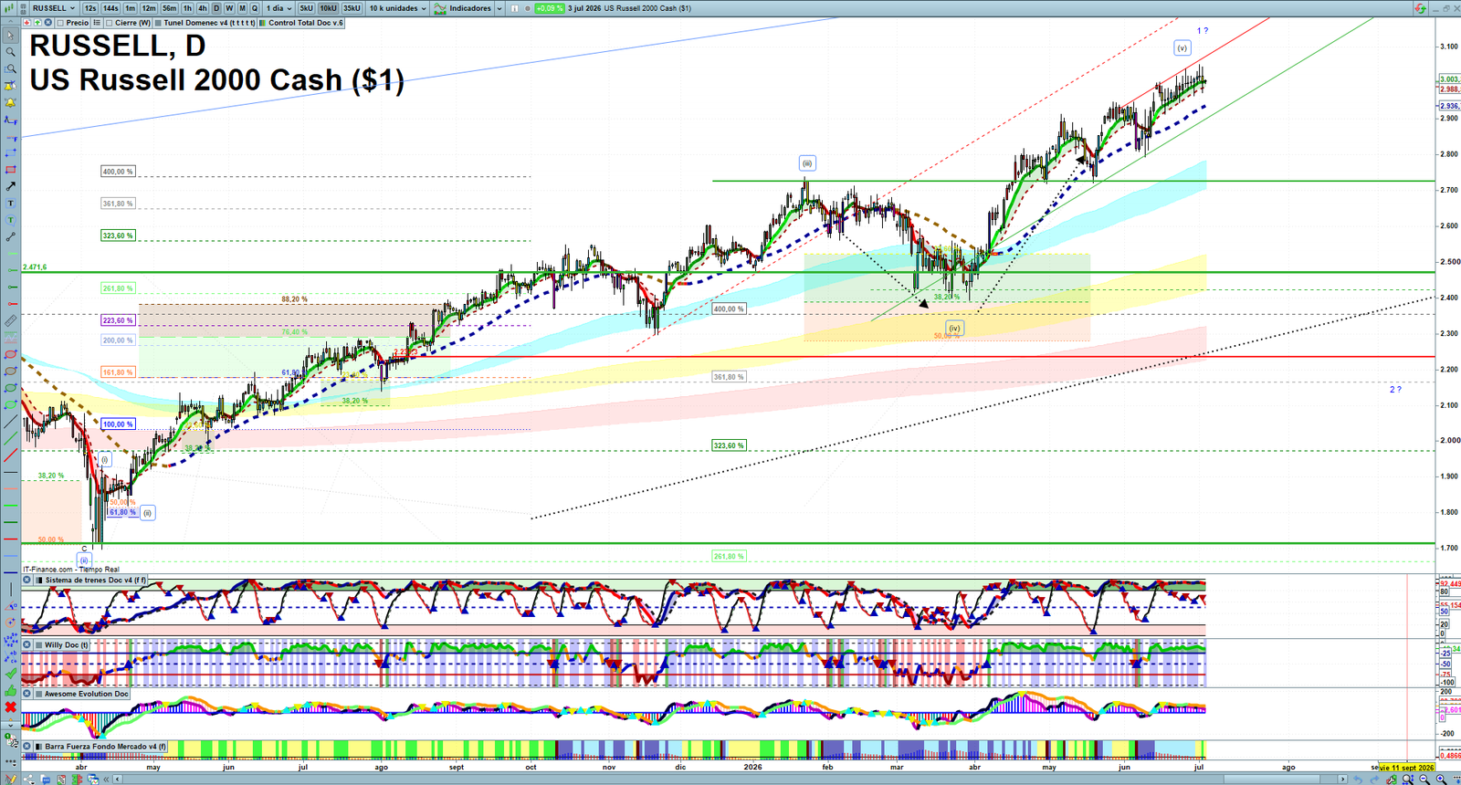 Russell 2000 daily technical analysis chart showing key levels, price action and possible reaction zones